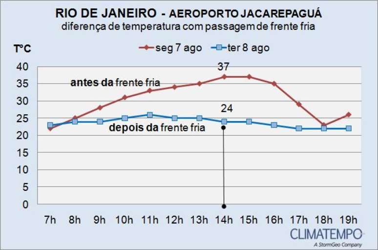 Climatempo