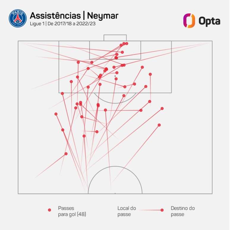 Assistências do Neymar no PSG 