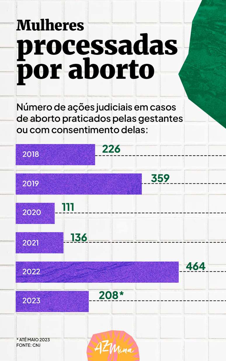 Quantidade de processos judiciais registrados contra mulheres que praticaram o aborto vem crescendo no Brasil