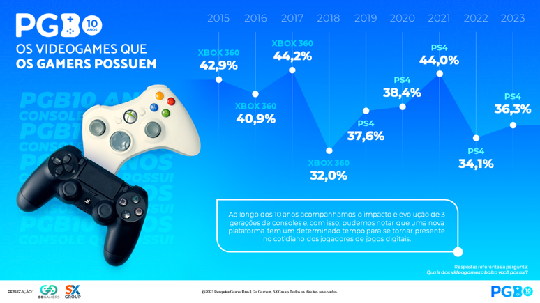 Aos 10 anos de idade, PS4 ainda é o console mais popular do Brasil