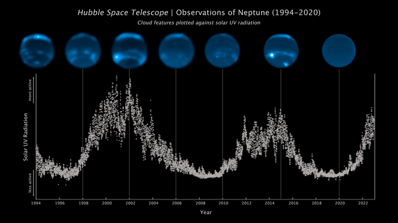 Dados coletados pelo Hubble por quase 30 anos revelam aumento e diminuição na cobertura de nuvens em Netuno (Imagem: Reprodução/NASA, ESA, LASP, Erandi Chavez (UC Berkeley), Imke de Pater (UC Berkeley)
