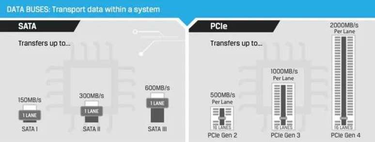The graph prepared by Kingston clearly demonstrates the disparity between SATA III and PCIe 4.0, which today is not even the most modern (Image: Disclosure/Kingston) The graph prepared by Kingston clearly demonstrates the disparity between SATA III and PCIe 4.0, which today is not even the most modern (Image: Disclosure/Kingston)