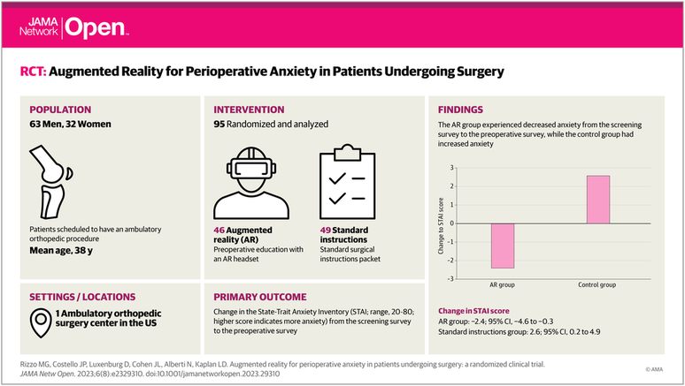 Resumo do estudo sobre realidade aumentada e diminuição da ansiedade e estresse pré-operatórios, com os resultados na direita — o grupo de RA teve uma redução significativa em comparação com o grupo de controle (Imagem: Rizzo Jr. et al./JAMA Network Open)