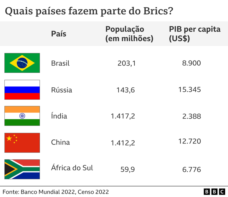 gr&aacute;fico mostra popula&ccedil;&atilde;o e PIB dos pa&iacute;ses do Brics