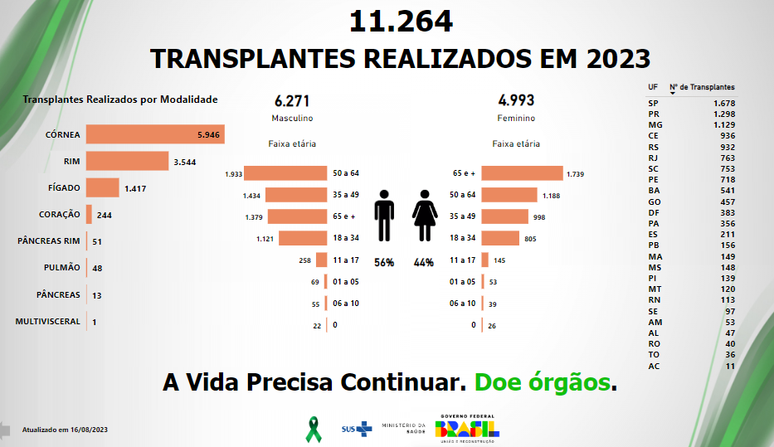 Dados sobre transplantes no Brasil