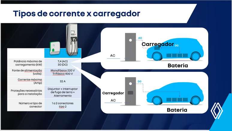 Sistema de carregamento do Renault Kwid E-tech