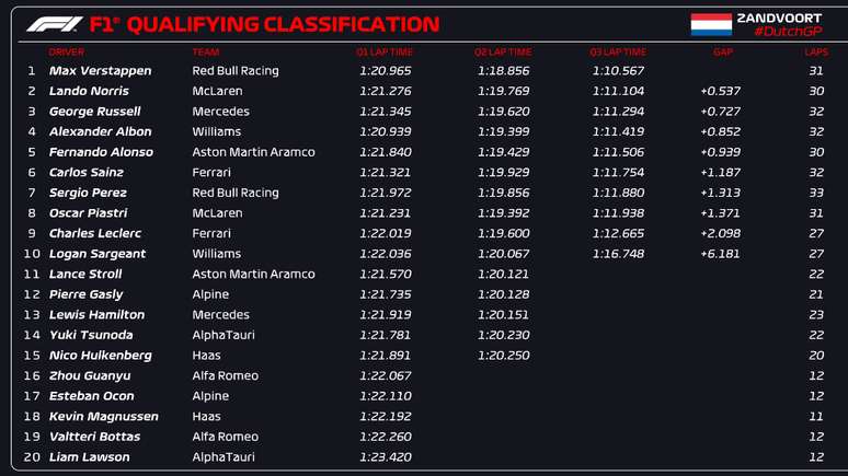 Resultado da classificação em Zandvoort