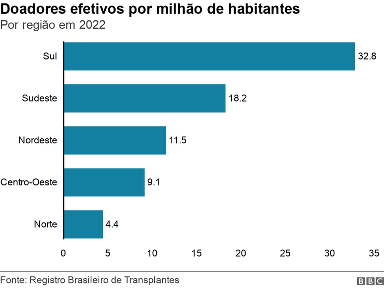 Gr&aacute;fico de barras mostra n&uacute;mero de doadores efetivos por milh&atilde;o de habitantes nas regi&otilde;es do Brasil, em 2022