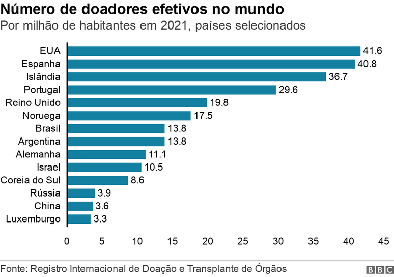 Gr&aacute;fico de barras mostra o n&uacute;mero de doadores efetivos por milh&atilde;o de habitantes em pa&iacute;ses selecionados em 2021