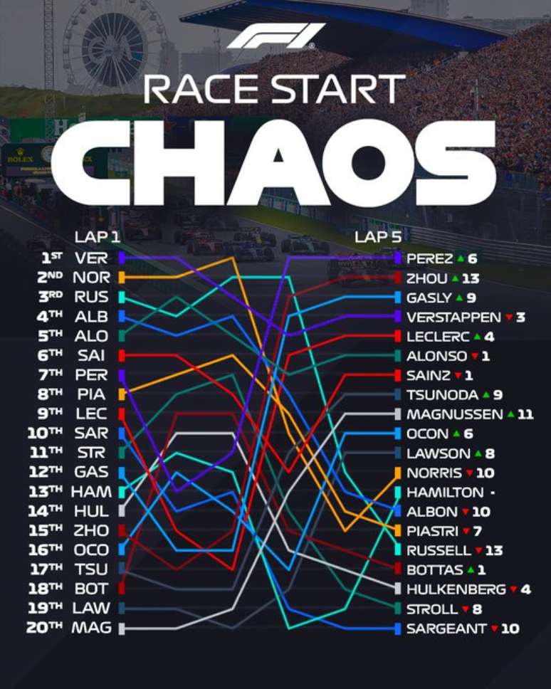 Um verdadeiro caos ocorreu nas primeiras 5 voltas do GP da Holanda