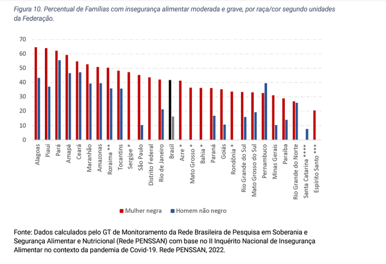  Percentual de Famílias com insegurança alimentar moderada e grave, por raça/cor segundo unidades da Federação