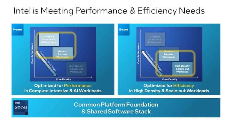 The new Xeon processors for servers will offer modular SoCs and options with performance or efficiency cores that can be adapted to different needs. (Image credit: Intel/Disclosure) The new Xeon processors for servers will offer modular SoC and options with performance or efficiency cores, adaptable to different needs. (Image credit: Intel/Disclosure)
