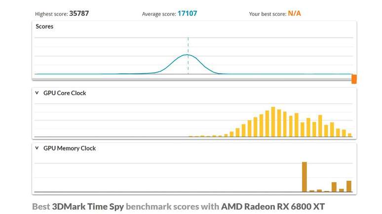 Resultado da RX 7700XT em relação a geração passada pode criar competição com RX 7800XT pelo mesmo nicho de mercado. (Imagem: 3DMark/Reprodução)