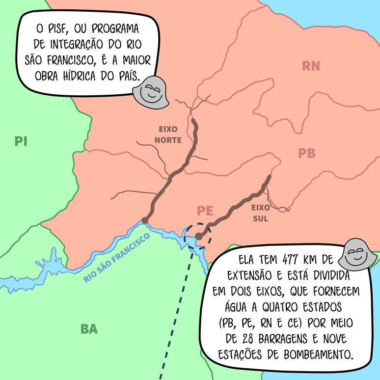 Mapa mostra do Brasil e os dois eixos da Transposição. No balão, lê-se que a transposição é a maior obra hídrica do país e tem 477 km de extensão e está dividida em dois eixos, que fornecem água a quatro estados (PB, PE, RN e CE) por meio de 28 barragens e nove estações de bombeamento