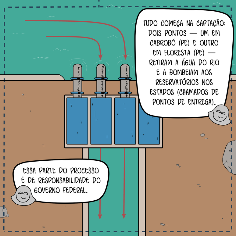 Desenho mostra bomba que retira água do São Francisco. Texto diz que tudo começa com a captação: dois pontos – um em Cabrobó (PE) e outro em Floresta (PE) – retiram a água do rio e a bombeiam aos reservatórios nos estados (chamados de pontos de entrega). Essa parte do processo é de responsabilidade do governo federal