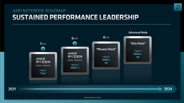 Além da boa quantidade Unidades Computacionais, as Strix Point devem receber o RDNA 3.5, uma revisão da arquitetura para aumentar o desempenho dos gráficos integrados (Imagem: Divulgação/AMD)