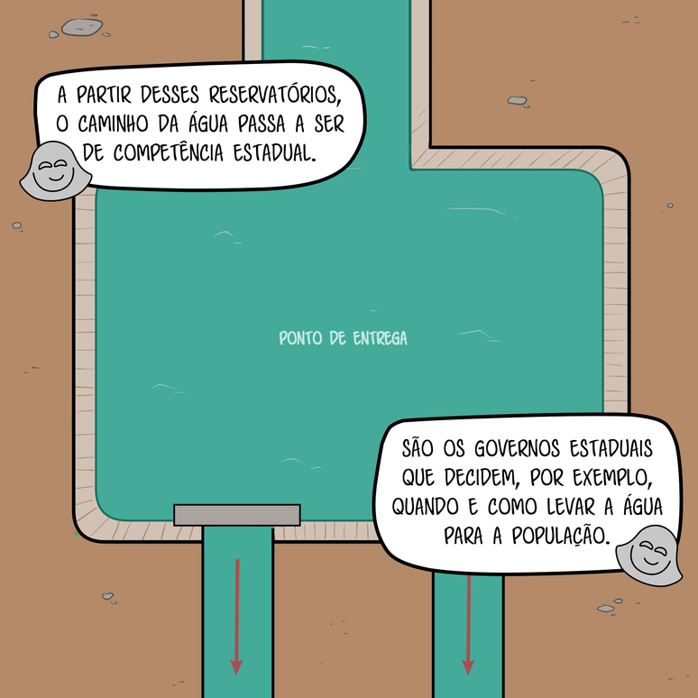 Imagem mostra água retirada do São Francisco chegando em um reservatório. Nos balões de fala, lê-se que, a partir desses reservatórios, o caminho da água passa a ser de competência estadual. São os governos estaduais que decidem, por exemplo, quando e como levar a água para a população.