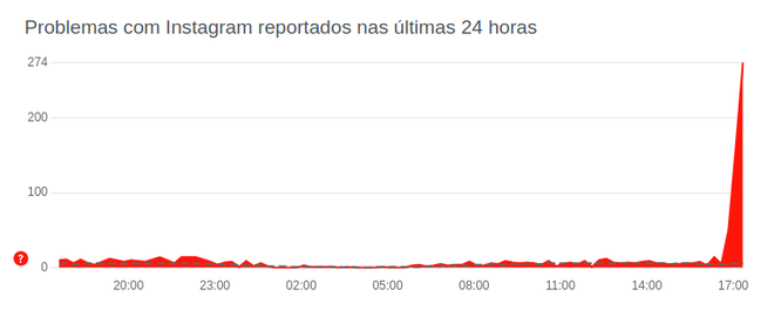 Usuários não conseguem fazer login no Instagram nesta terça (5) (Imagem: Reprodução/Downdetector)