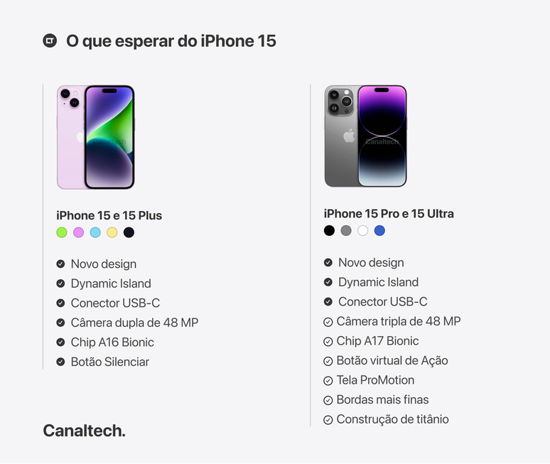 Linha iPhone 15 é esperada com USB-C, Dynamic Island em todos os modelos e design refinado de quinas arredondadas em todos os modelos (Imagem: Victor Carvalho/Canaltech)