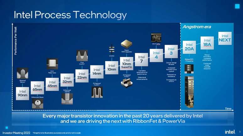 Processos proprietários de fabricação de semicondutores da Intel deslancharam após o Intel 10 SuperFin (Imagem: Intel)