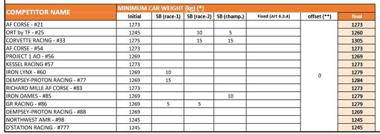 BoP para a LMGTE AM em Fuji