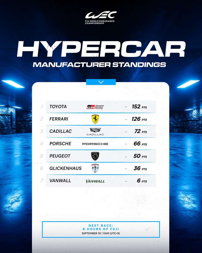 Classificação Hypercars depois de 5 etapas