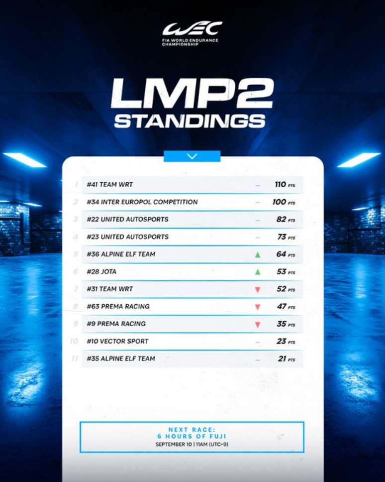 Classificação LMP2 após 5 provas