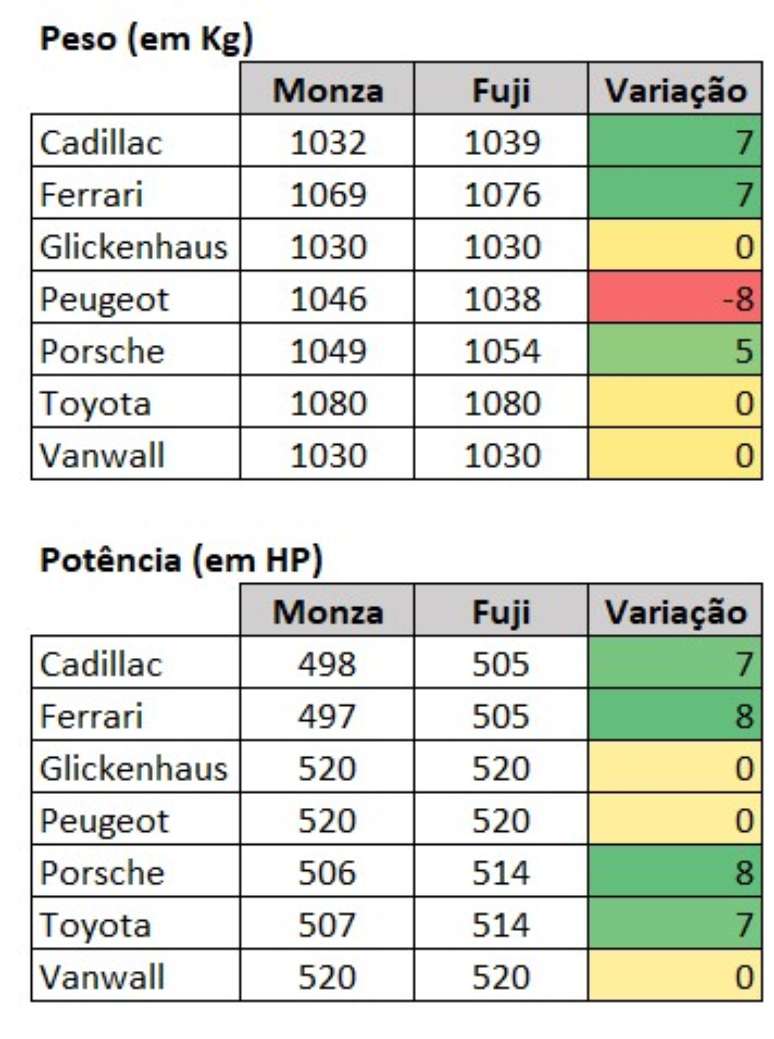 Peso e potência dos Hypercar e a variação entre Monza e Fuji