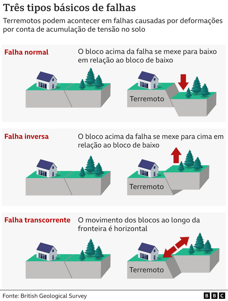 Gráfico de tipos de falhas