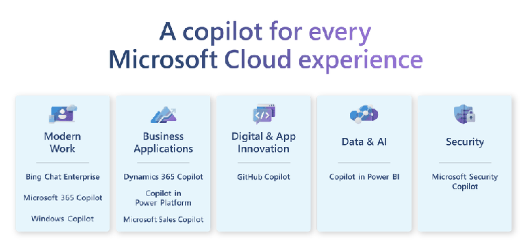 O portfólio de produtos da Microsoft Cloud com suporte ao Copilot (Imagem: Reprodução/Microsoft)