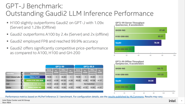 Aceleradores Intel Gaudi2 trazem desempenho próximo aos Nvidia H100. (Imagem: Intel/Divulgação)