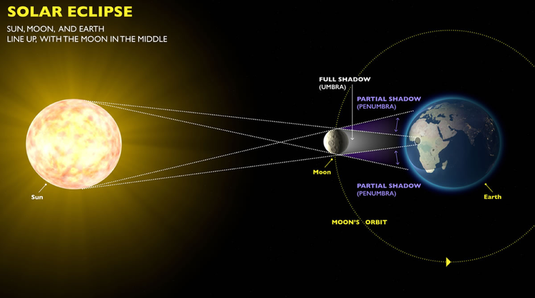 Representação de como ocorre um eclipse solar (Imagem: Reprodução/Oregon State University)