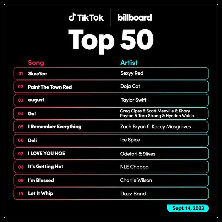 Primeira edição da parada musical do TikTok traz Sexyy Red, Doja Cat e Taylor Swift no pódio; top 50 será atualizado semanalmente pela Billboard (Imagem: Divulgação/TikTok)
