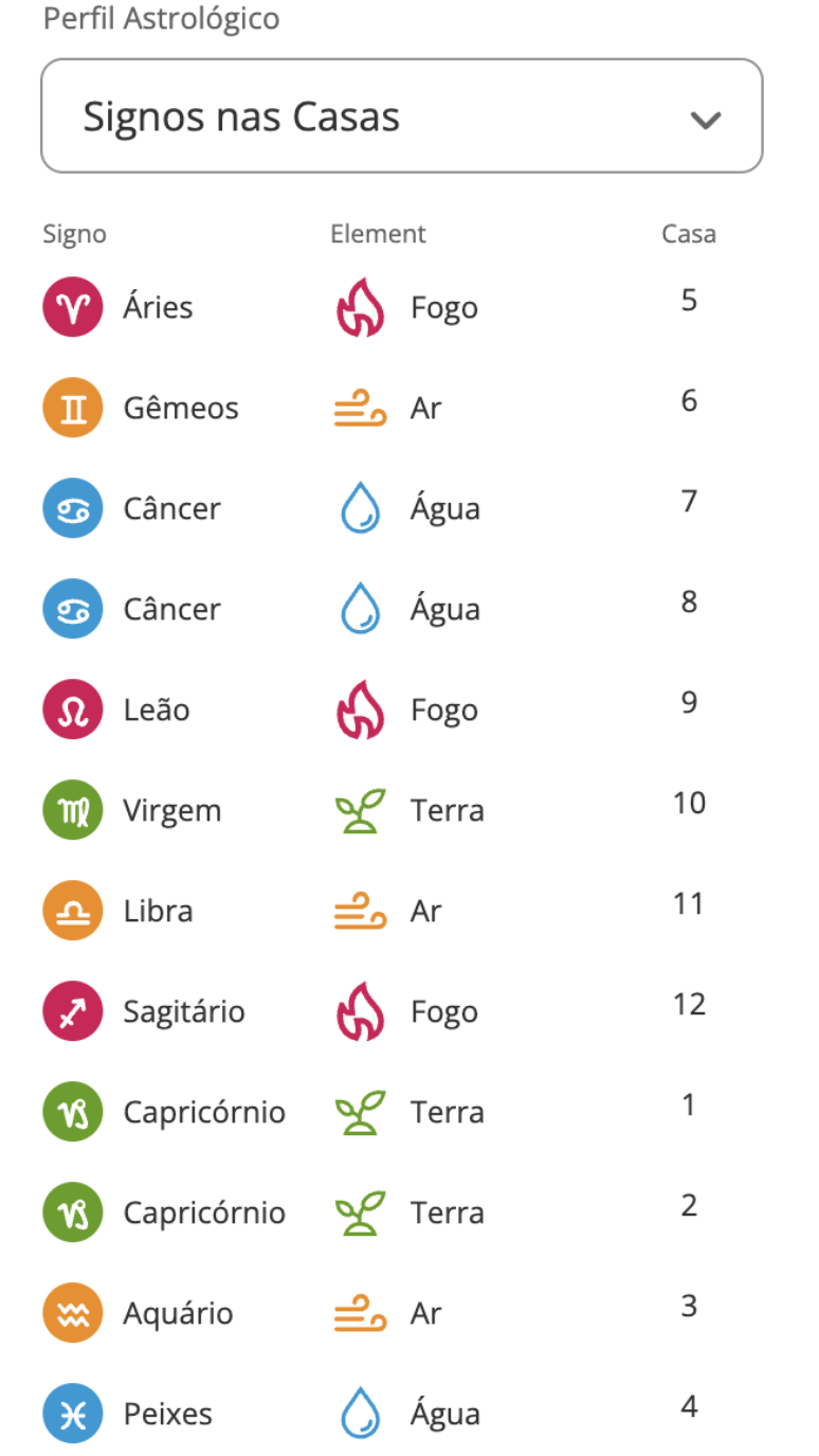 signos nas casas