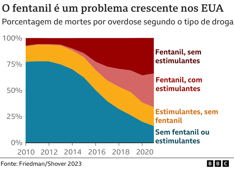 Gr&aacute;fico fentanil nos EUA