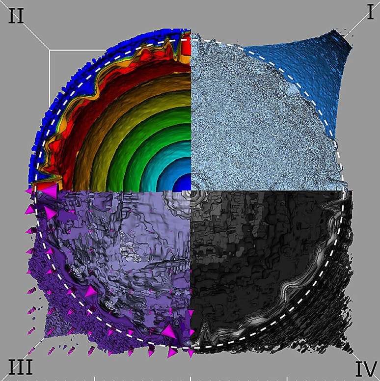 As distribuições físicas da supernova exótica na simulação. Cada um dos quadrantes representa uma propriedade difererente: I. temperatura, II. velocidade, III. densidade de energia radiativa e IV. densidade do gás (Imagem: Reprodução/Ke-Jung Chen/ASIAA)