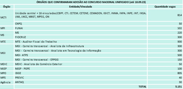 Com as novas adesões, a pasta prevê 5.151 vagas no 'Enem dos concursos'. 