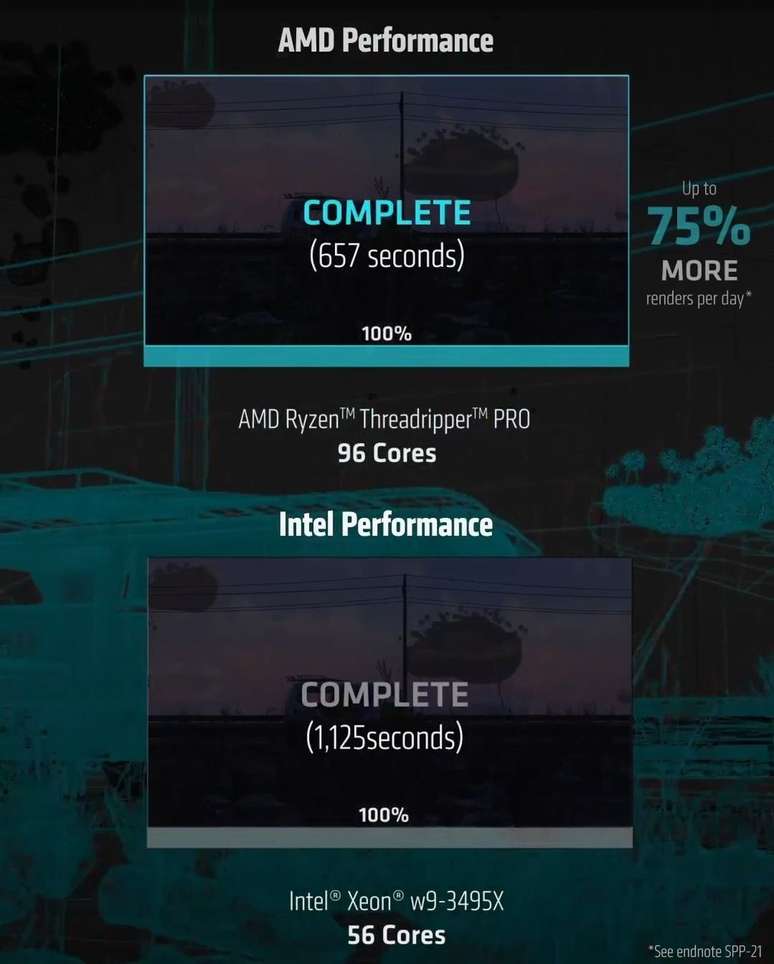 Threadripper Pro 7995 WX é até 75% mais rápido que Xeon Sapphire Rapids. (Imagem: @Underfox3 via Twitter/Reprodução)