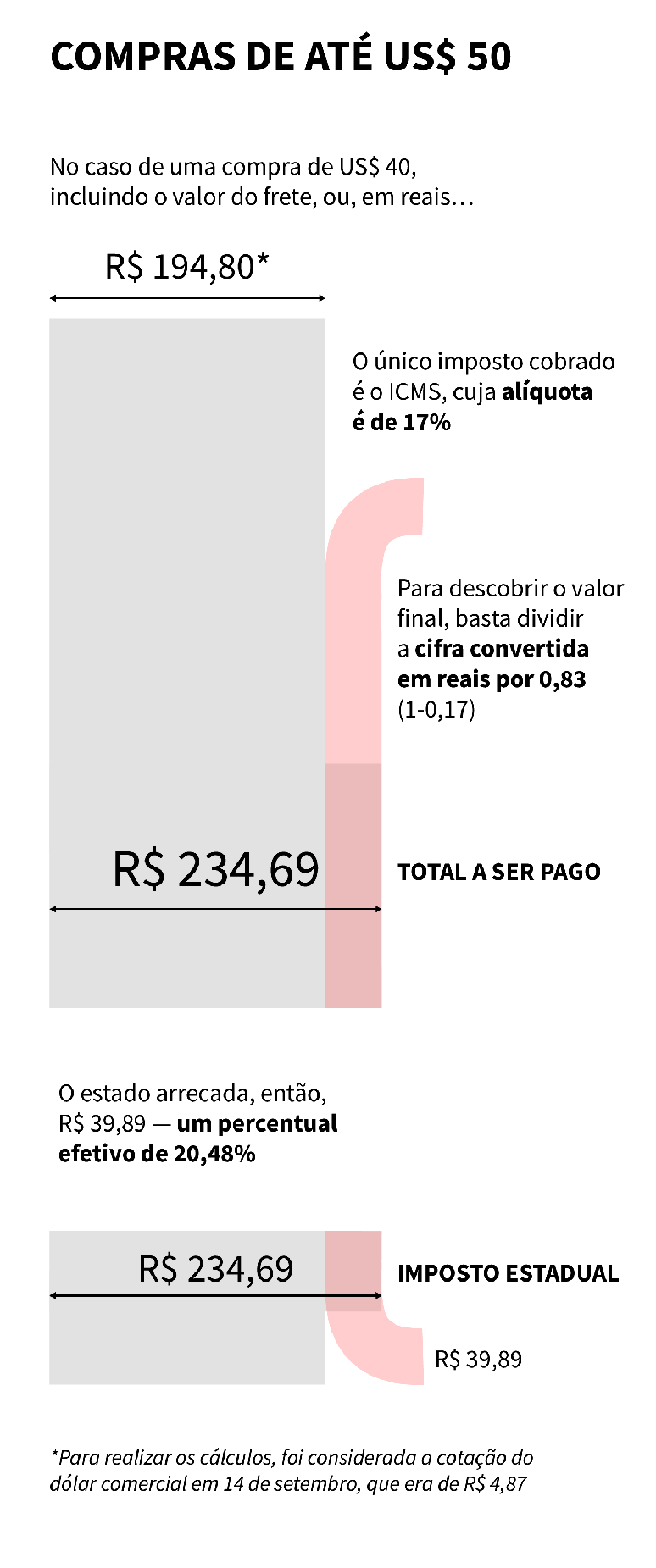 Gráfico mostra que compras de até US$ 50, isentas de imposto federal de importação no caso de empresas participantes do Remessa Conforme, devem pagar 20,48% de ICMS