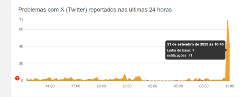 Gráfico de reclamações sobre o Twitter no Downdetector (Imagem: Reprodução/Downdetector)