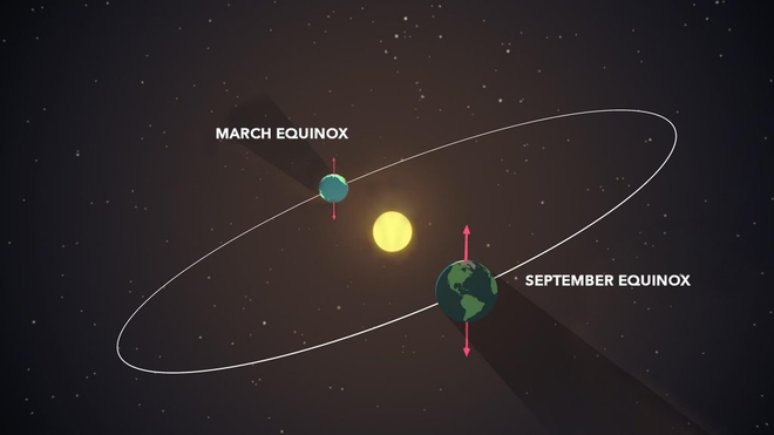 During the equinoxes, Earth's two hemispheres receive nearly equal amounts of light (Image: Reproduction/NASA/GSFC/Genna Duberstein) During the equinoxes, Earth's two hemispheres receive nearly equal amounts of light (Image: Reproduction/NASA/GSFC/Genna Duberstein)