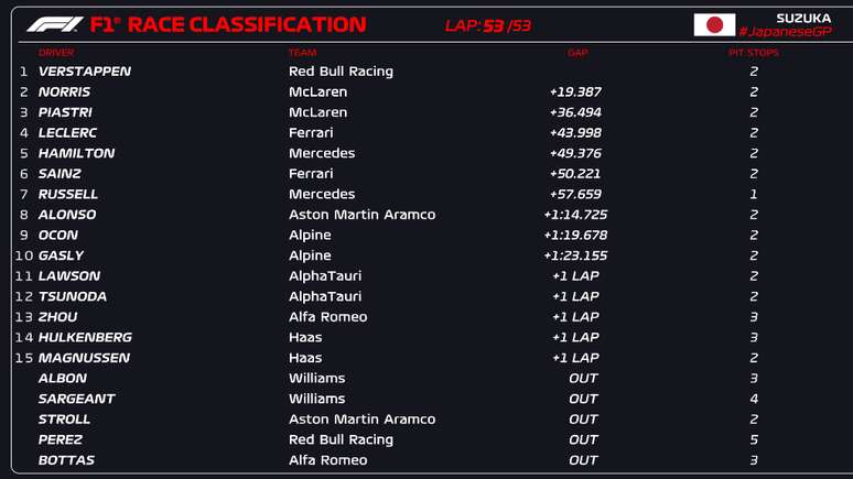 O resultado final do GP do Japão