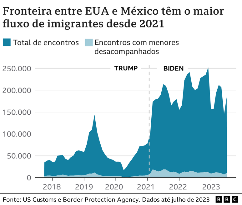 Fluxo de migrantes entre México e EUA