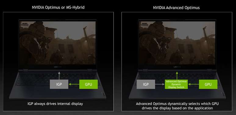 Proprietäre Lösungen wie Nvidia Advanced Optimus reduzieren die CPU-Auslastung, indem sie die Übertragung von Frames, die von der dedizierten GPU generiert werden, auf die integrierte Grafik eliminieren.  (Bild: Nvidia/Disclosure)