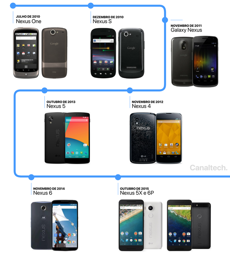 Linha Google Nexus se diferenciava pelas diferentes fabricantes que lidavam com hardware e corpo dos smartphones (Imagem: Victor Carvalho/Canaltech)