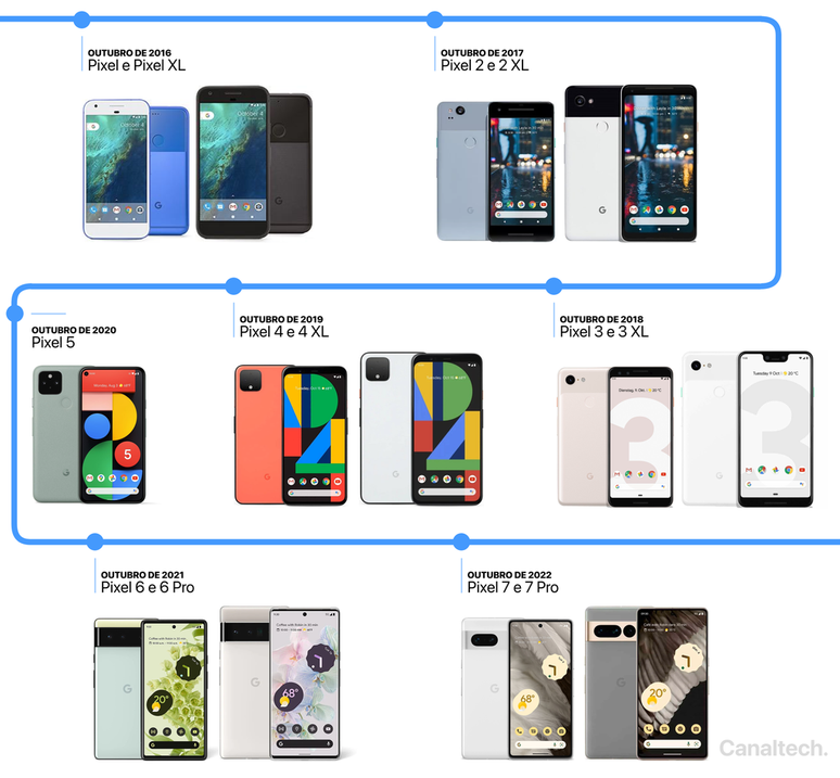 Linha Google Pixel caminha para a estreia da oitava geração em 2023 (Imagem: Victor Carvalho/Canaltech)