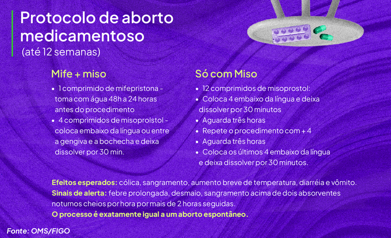 No Chile, misoprostol e mifepristona são de uso exclusivo em hospitais, assim como no Brasil
