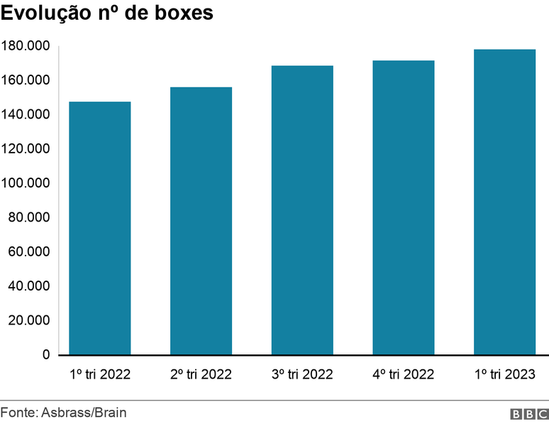 Gr&aacute;fico de barras mostra crescimento no n&uacute;mero de boxes no pa&iacute;s, trimestre a trimestre desde o in&iacute;cio de 2022