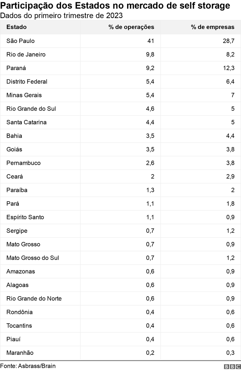 Tabela com participa&ccedil;&atilde;o percentual dos Estados em opera&ccedil;&otilde;es e empresas de self storage 