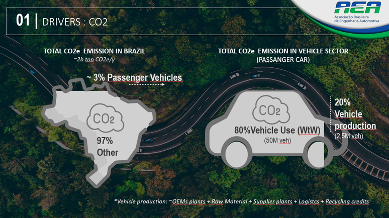 Brasil emite 2 bilhões de toneladas de CO2/ano, e o setor de transportes só 3%, segundo a AEA